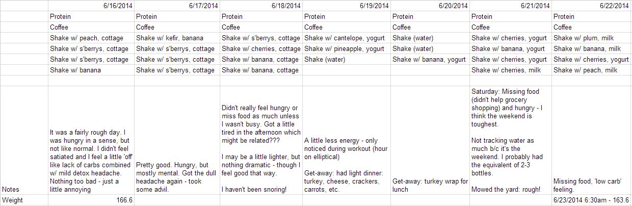 7 Day Diet To Put On Weight